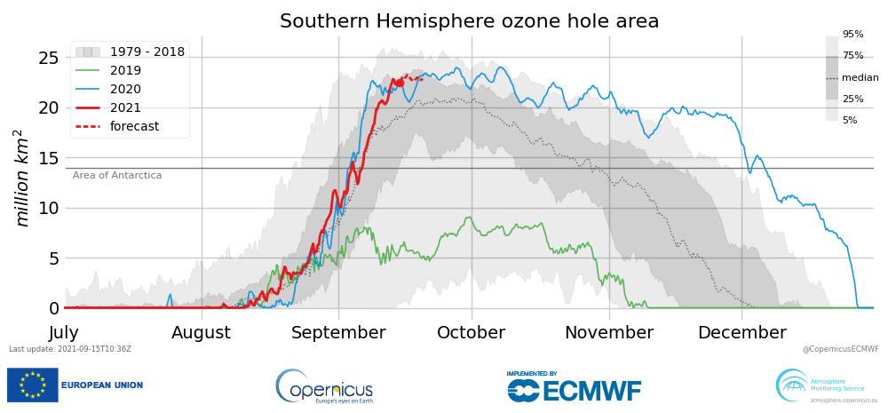 AMS Vorhersagen für die Ausbreitung des Ozonlochs in der südlichen Hemisphäre in Millionen km2 für 14. September zeigen, wie das diesjährige Ozonloch lange durchschnittlich war und in den letzten Tagen jedoch deutlich größer geworden ist.