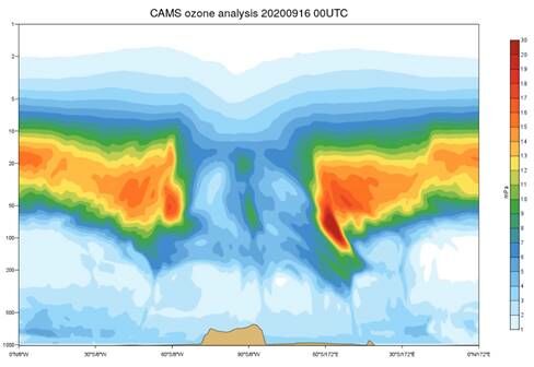 Vertikaler Querschnitt der Ozonwerte in mPa in der Atmosphäre der Südhalbkugel. Der Ausschnitt der Animation zeigt für den 12. September 2021, wie das Ozonloch sich von den Rändern hin zur Mitte entwickelt, da das Sonnenlicht dort die chemische Reaktion des Ozonabbaus startet.
