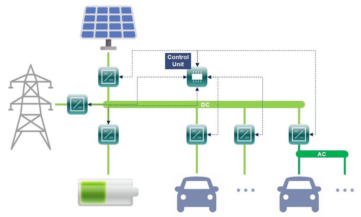 Konzept des skalierbaren Ladesystems: Netzanschluss an das Mittelspannungsnetz, Anbindung von verschiedenen Ladeplätzen, einer Photovoltaikanlage und stationärem Lithium-Ionen-Speicher über ein DC-Netz