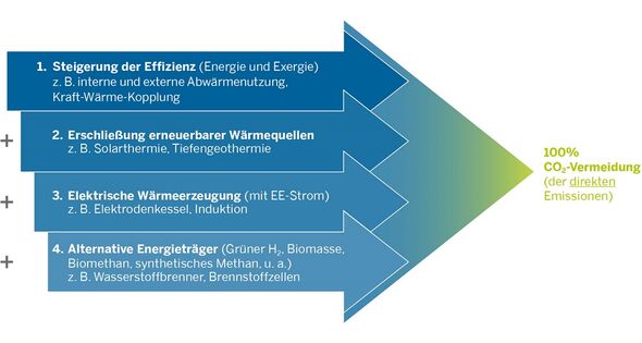 Vier-Stufen-Modell einer klimaneutralen Prozesswärmeversorgung