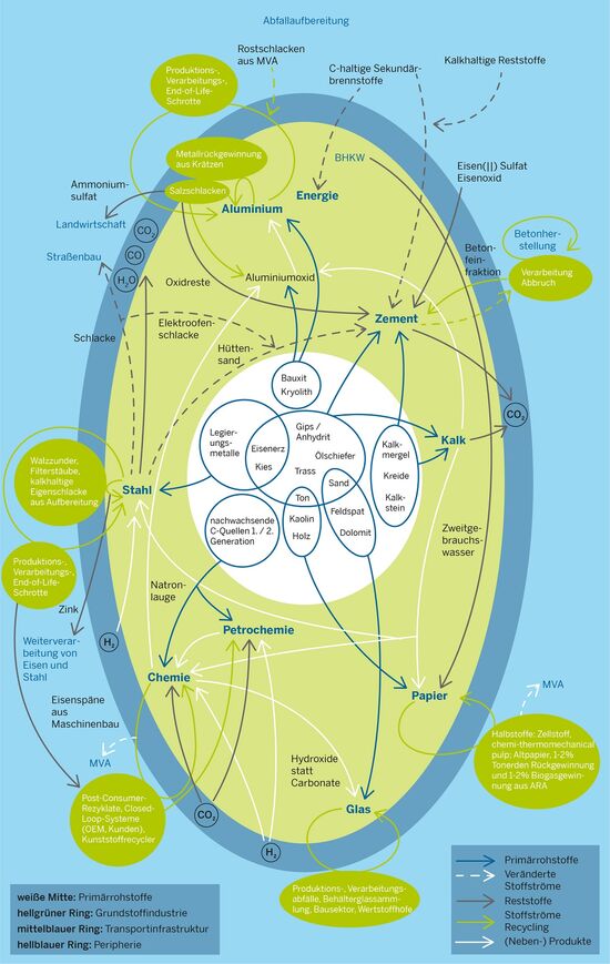 Circular Economy: Zukünftige Stoffströme in der Grundstoffindustrie