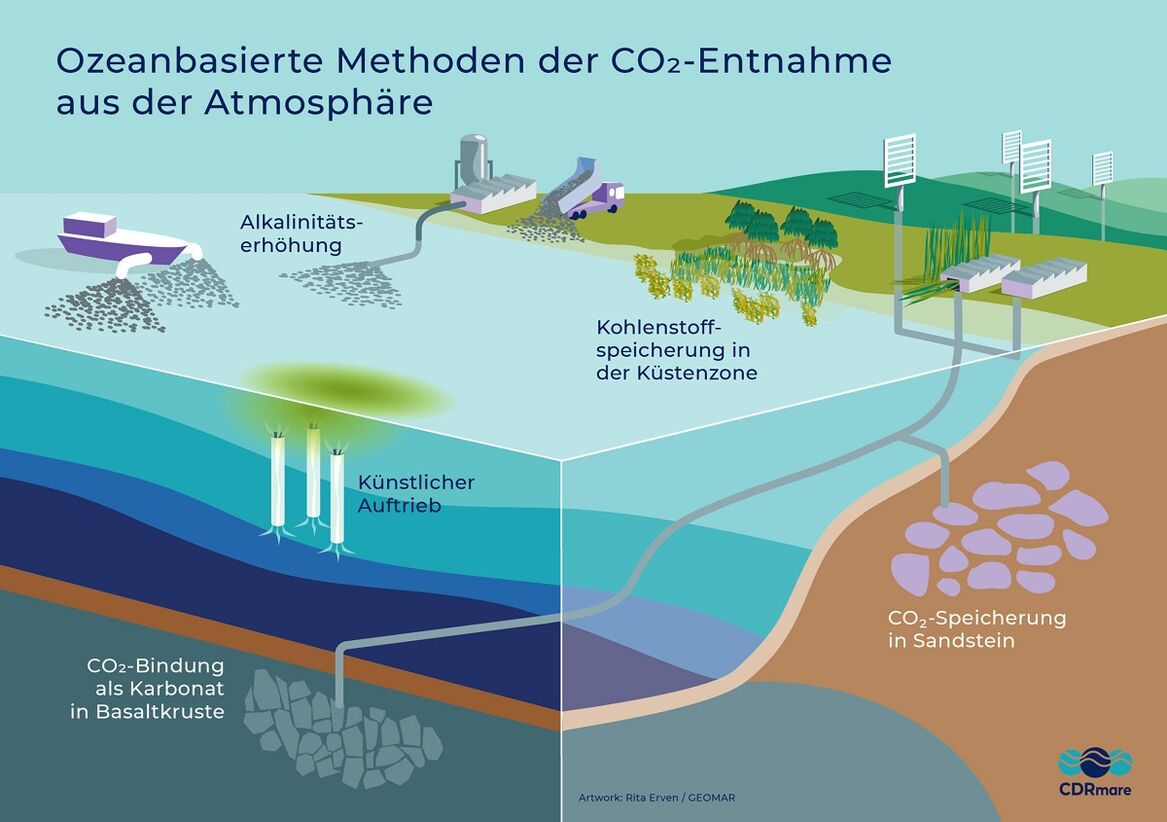 Ozeanbasierte Methoden der CO2-Entnahme aus der Atmosphäre