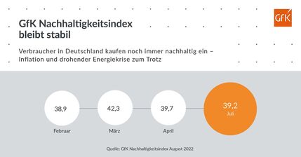 Mit 39,2 im Vergleich zu 39,7 im April bleibt der GfK Nachhaltigkeitsindex stabil und zeigt so: Nachhaltigkeit ist den deutschen Konsumenten trotz des aktuellen Weltgeschehens wichtig