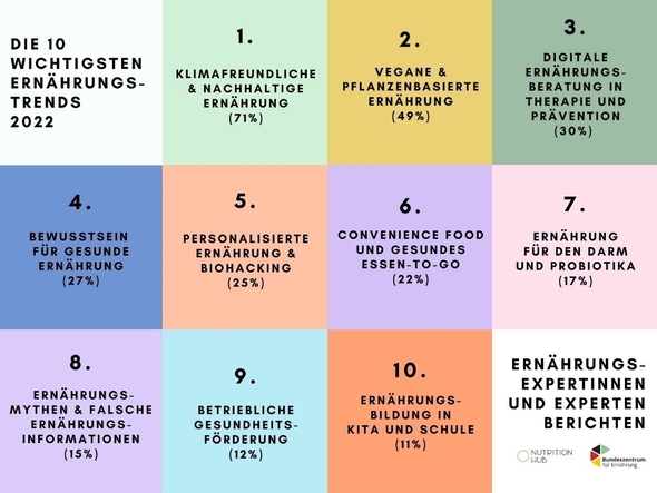 Trendreport Ernährung 2022: die zehn Trends