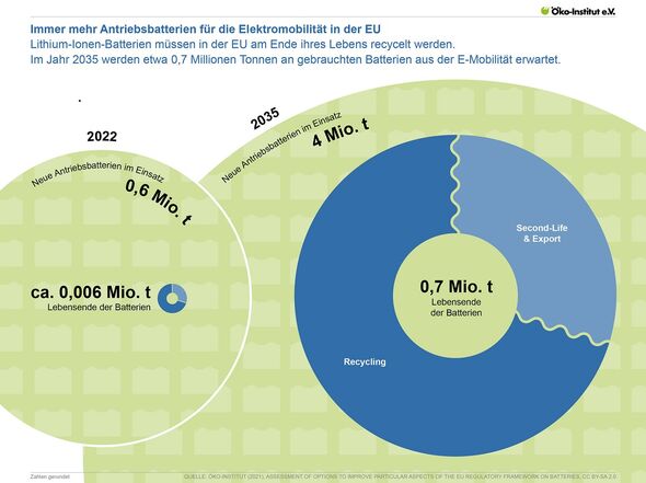 Immer mehr Antriebsbatterien für die Elektromobilität in der EU