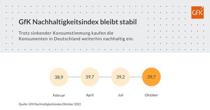 Mit dem aktuellen Wert von 39,7 bleibt der GfK Nachhaltigkeitsindex stabil und ist nach einem etwas niedrigeren Wert von 39,2 im Juli sogar wieder auf das Niveau von April 2022 gestiegen.
