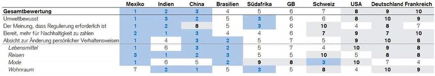 Rangfolge der Konsumentinnen und Konsumenten nach Land mit Blick auf ihren Grad an nachhaltigem Engagement (1 = am besten, 10 = am schlechtesten)