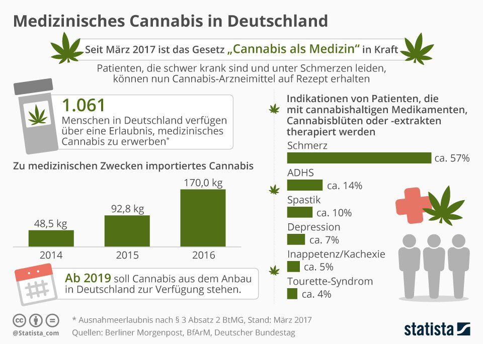 Statistik zu med. Cannabis in Deutschland