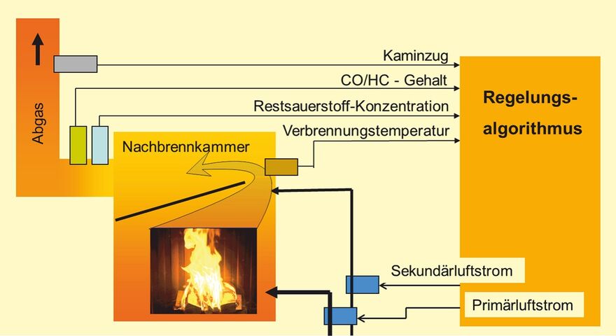 Schematische Darstellung des Scheitholz-Verbrennungsluft-Regelungskonzeptes.