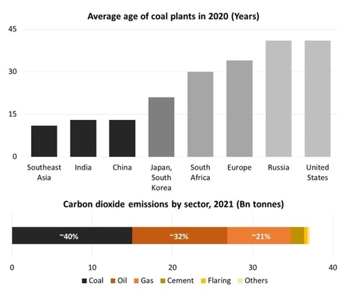 Südostasien hat einige der jüngsten Kohlekraftwerke, für die es besonders schwierig ist, eine Vereinbarung über die vorzeitige Stilllegung zu treffen. Kohle ist der größte Verursacher von weltweiten Emissionen. 