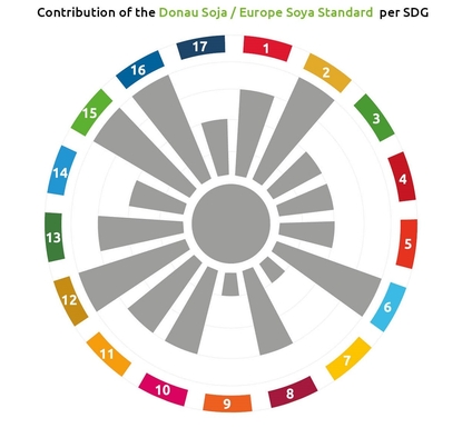 Grafik Donau Soja Standards und SDGs