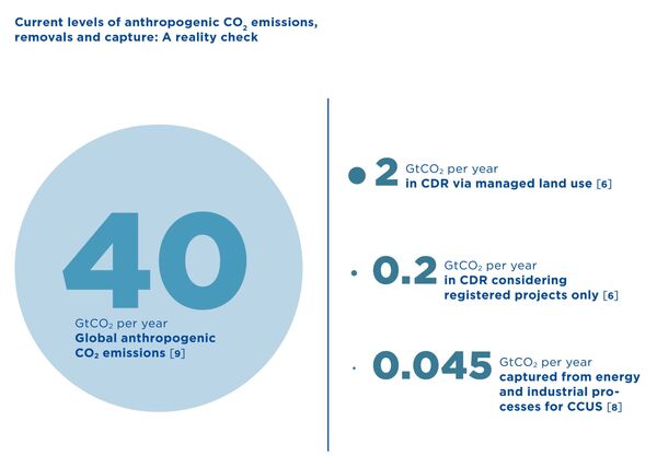 Anthropogene CO2-Emissionen