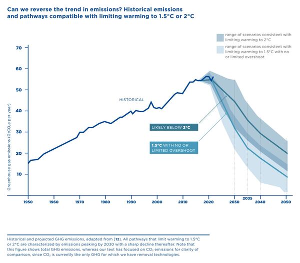 Historische Emissionen und Pfade, die mit dem 1,5- oder 2-Grad-Ziel kompatibel sind.