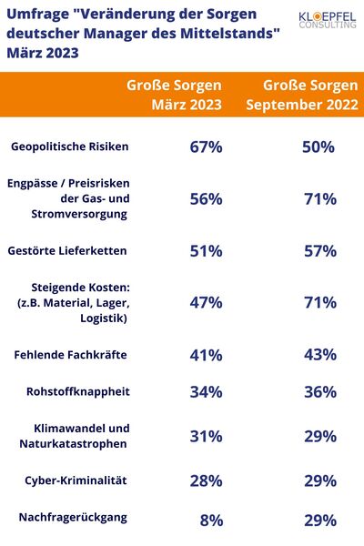 Grafik Vergleichswerte zu Umfrage März 2023 zu in September 2022 zu den großen Sorgen der Fach- und Führungskräfte des Mittelstand. 