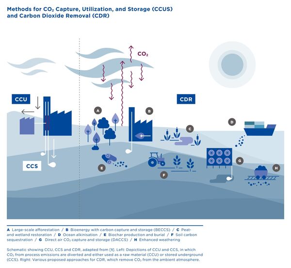 Methoden zur CO2-Abscheidung, -Nutzung und -Speicherung (CCUS) und Kohlendioxid-Entfernung (CDR)
