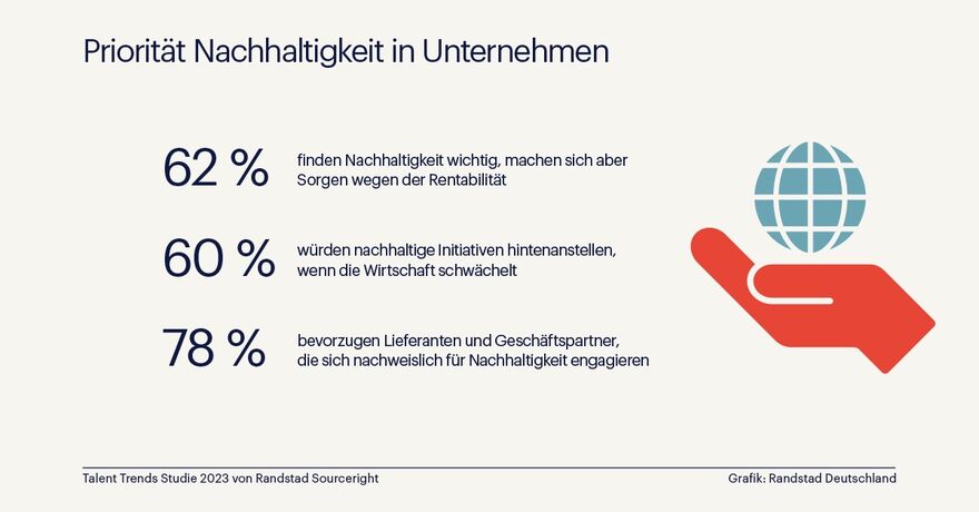 Nachhaltigkeit ist wichtig solange Geschäft läuft