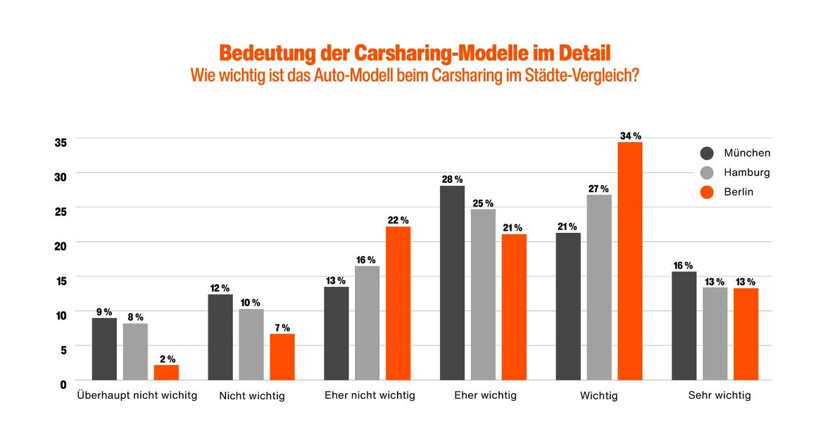 Eine Studie zum Thema Green Mobility und nachhaltige Fortbewegung