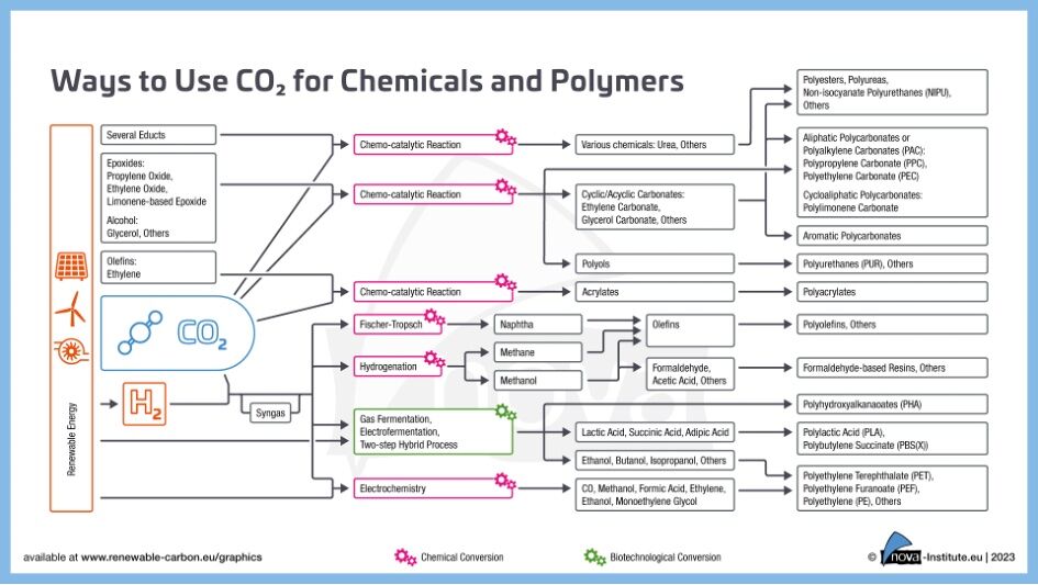 Wege der CO2-Nutzung für Chemikalien und Polymere