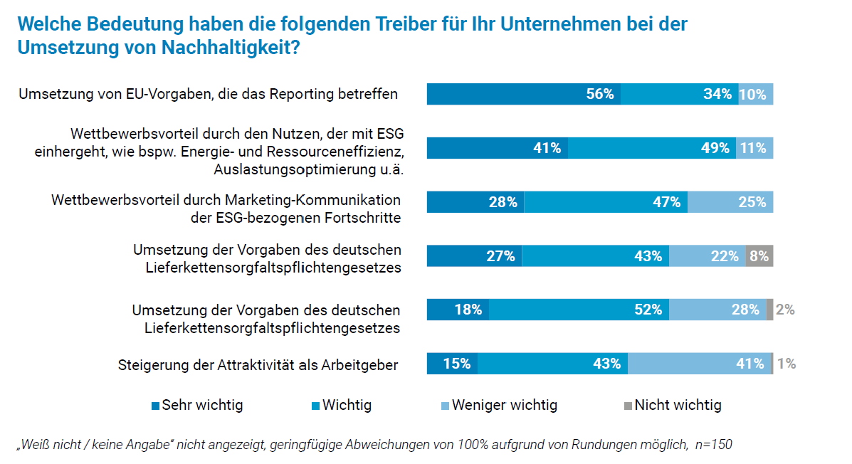 Welche Bedeutung haben die folgenden Treiber für Ihr Unternehmen bei der Umsetzung von Nachhaltigkeit?