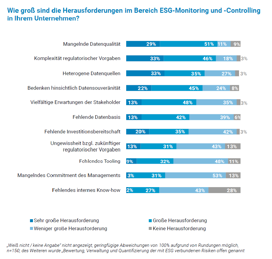 Wie groß sind die Herausforderungen im Bereich ESG-Monitoring und -Controlling in Ihrem Unternehmen?