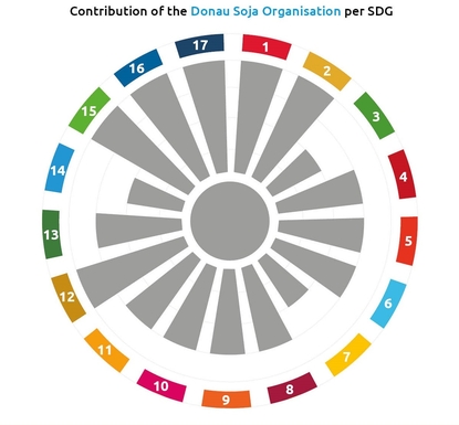 Grafik Donau Soja und SDGs