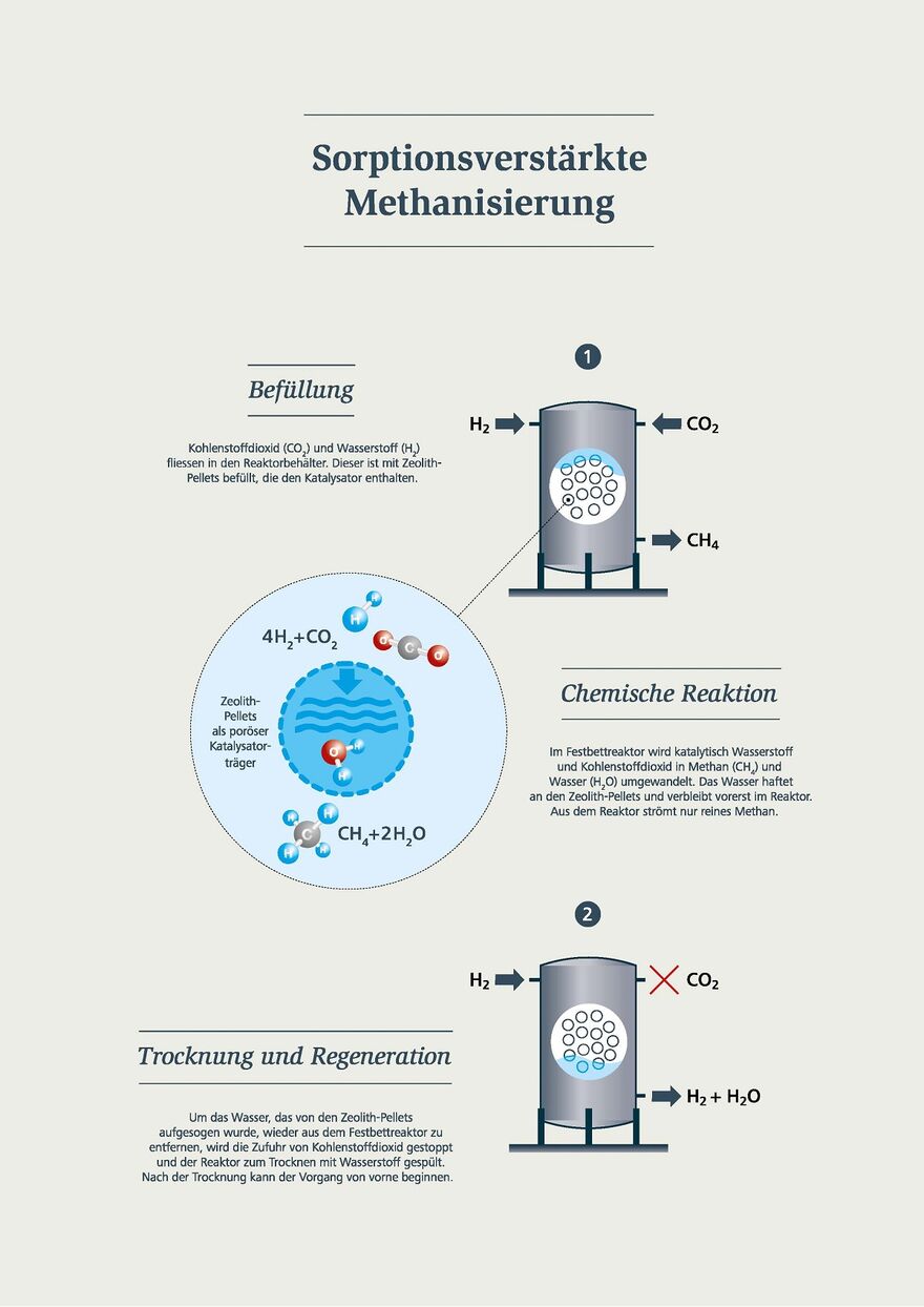 Sorptionsverstärkte Methanisierung: Befüllung, chemische Reaktion und Trocknung und Regeneration.