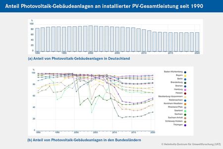(a) Der Anteil von Photovoltaik-Gebäudeanlagen an installierter Photovoltaik-Gesamtleistung ist in Deutschland von rund 96 Prozent im Jahr 2000 auf etwa rund 70 Prozent im Jahr 2020 gesunken. Dies bedeutet, dass der Anteil an PV-Freiflächenanlagen an installierter PV-Gesamtleistung im gleichen Zeitraum stark gestiegen ist, also auf etwa 30 Prozent. (b) Die bundesweit höchsten Anteile an PV-Gebäudeanlagen verzeichnen im Jahr 2020 nach Bremen (97 Prozent) und Hamburg (96 Prozent) Nordrhein-Westfalen mit 93 Prozent, Baden-Württemberg (90 Prozent) und Niedersachsen (84 Prozent). Den niedrigsten Anteil weist Brandenburg mit mehr als 32 Prozent auf, dort dominieren Freiflächenanlagen.