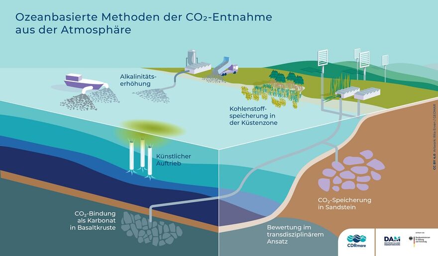 Ozeanbasierte Methoden der Kohlendioxid-Entnahme aus der Atmosphäre 