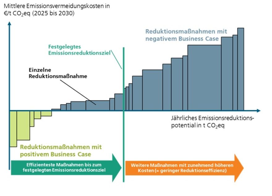 Ableitung von Emissionsreduktionszielen und effizienten Reduktionsmaßnahmen auf Basis der Emissionsvermeidungskostenkurve