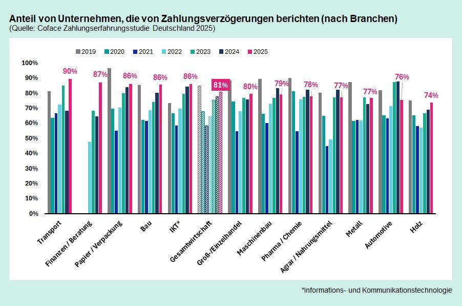 Der Anteil von deutschen Unternehmen, die von Zahlungsverzögerungen berichten, ist 2025 auf 81 Prozent gestiegen. 2021 waren es noch 59 Prozent.