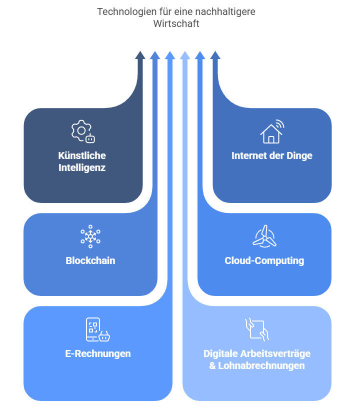 Wirtschaft und Digitalisierung