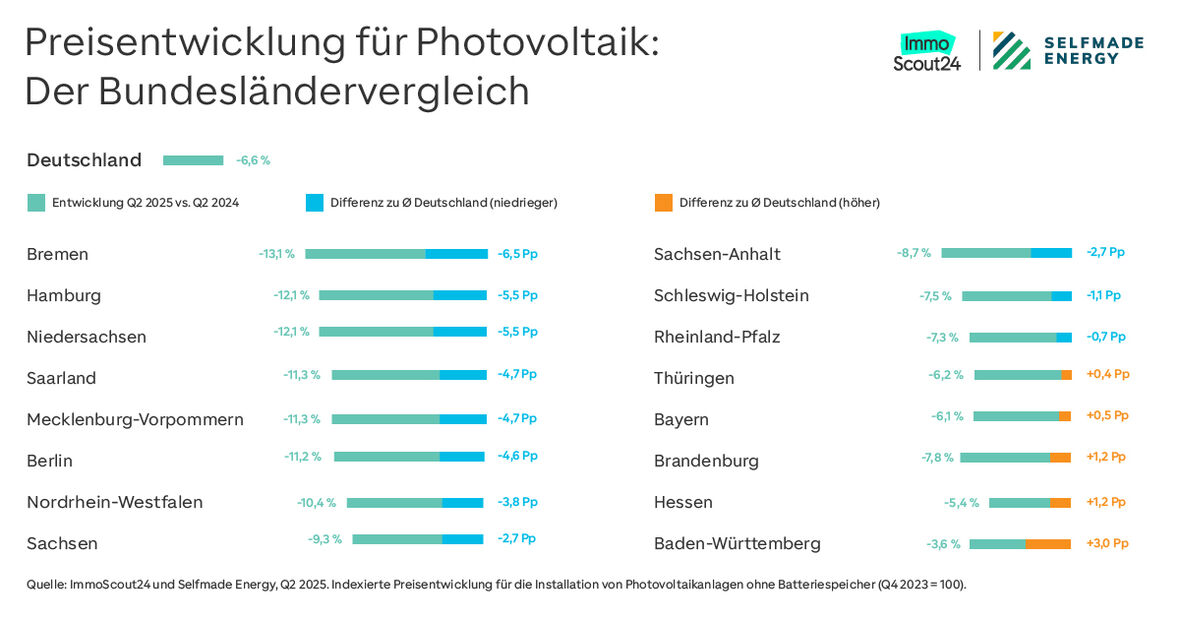Solarpreisentwicklung in den jeweiligen Bundesländern