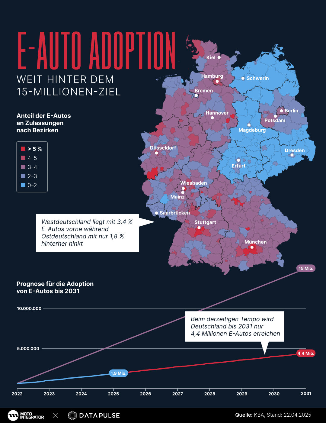 Die Verbreitung von E-Autos in Deutschland zeigt deutliche regionale Unterschiede: Während Westdeutschland auf einen Anteil von 3,4 % kommt, liegt der Osten mit 1,8 % deutlich zurück. Die Prognose verdeutlicht zudem, dass Deutschland beim aktuellen Tempo das Ziel von 15 Millionen E-Autos bis 2030 klar verfehlen wird.
