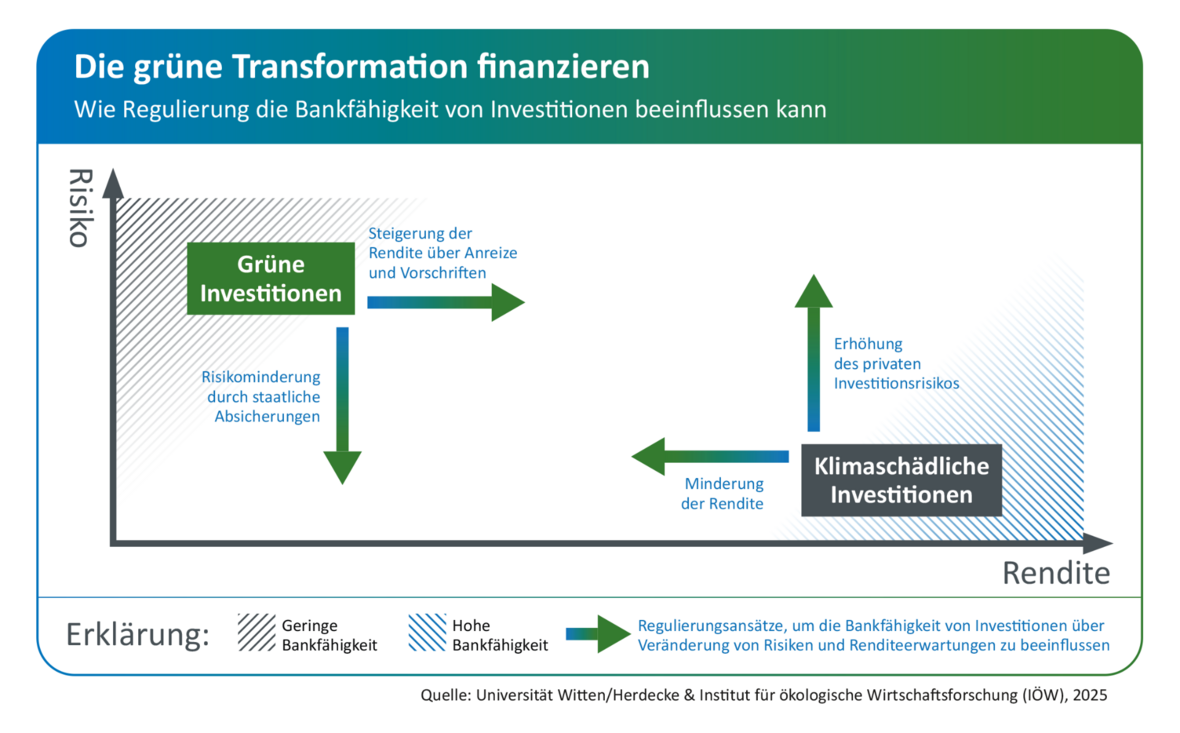 Wie die Politik Finanzströme in Richtung Nachhaltigkeit umlenken kann