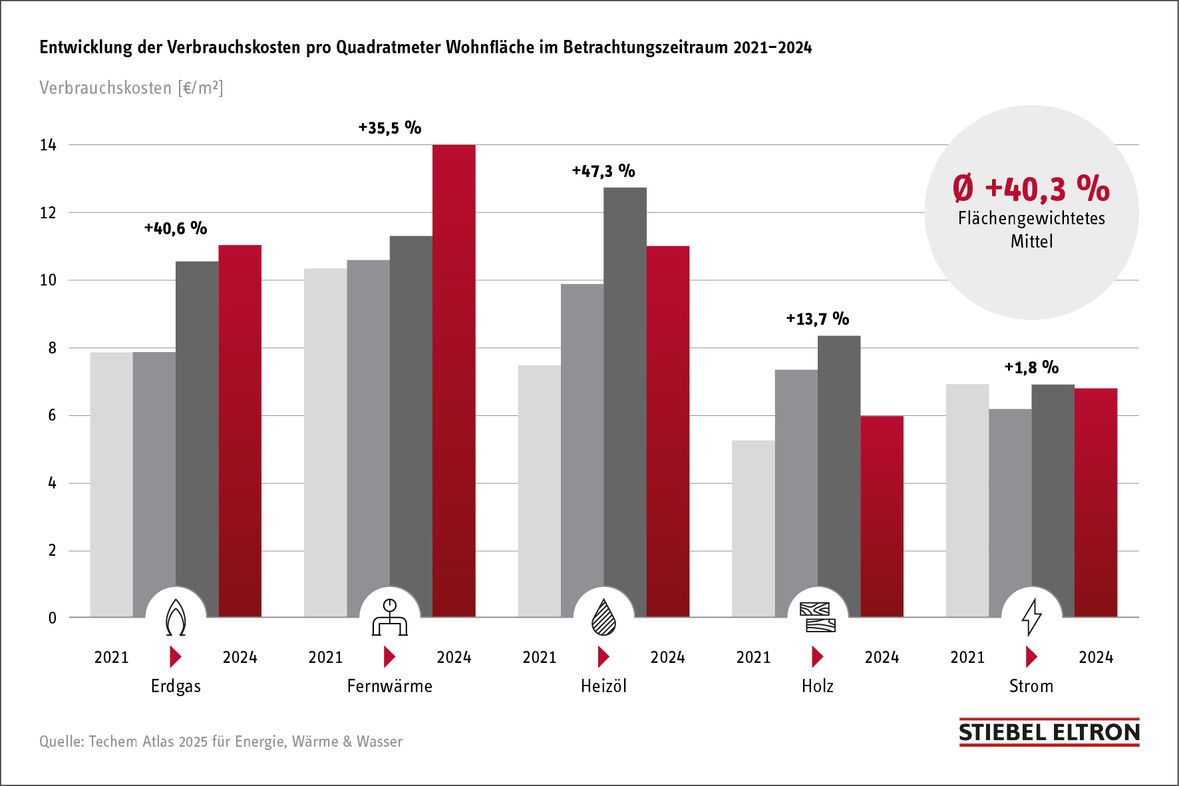 Die Verbrauchskosten für fossile Brennstoffe sind in den vergangenen Jahren dramatisch gestiegen, wie der „Techem Atlas 2025 für Energie, Wärme & Wasser" berichtet: Pro Quadratmeter Wohnfläche verteuerte sich der Preis für Erdgas von 2021 bis 2024 um insgesamt 40,6 Prozent, bei Heizöl waren es 47,3 Prozent. Der für den Antrieb einer Wärmepumpe erforderliche Strom hat sich laut der Studie mit einem Anstieg von 1,8 Prozent nur moderat verteuert.