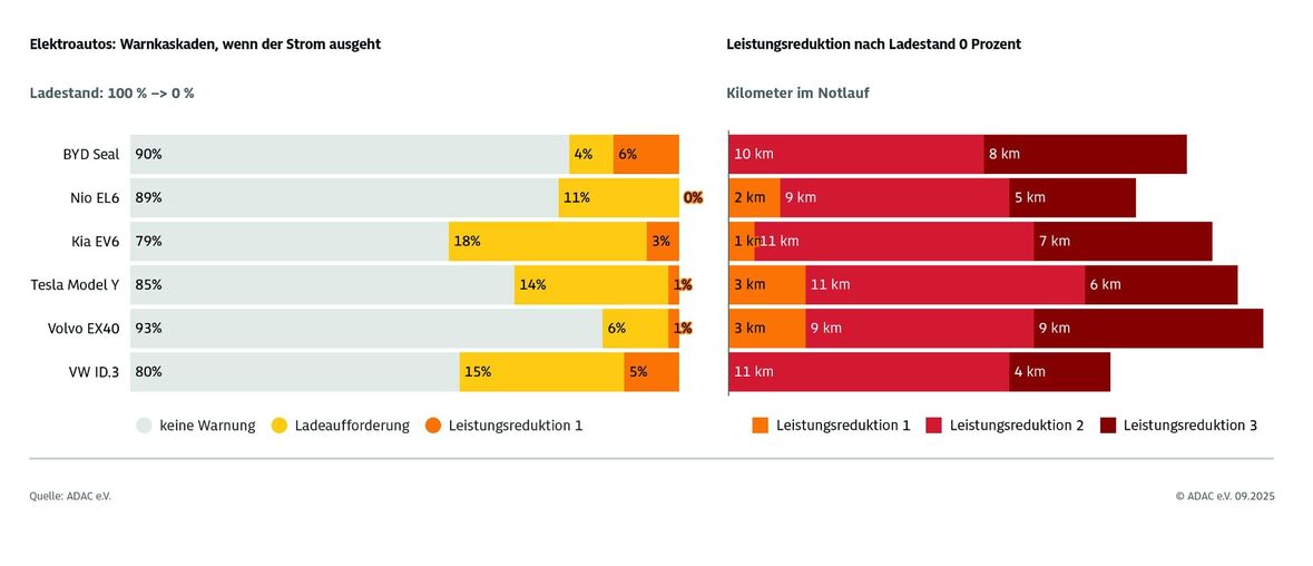 ADAC Studie zeigt: E-Autos warnen rechtzeitig und mehrmals vor leerer Batterie