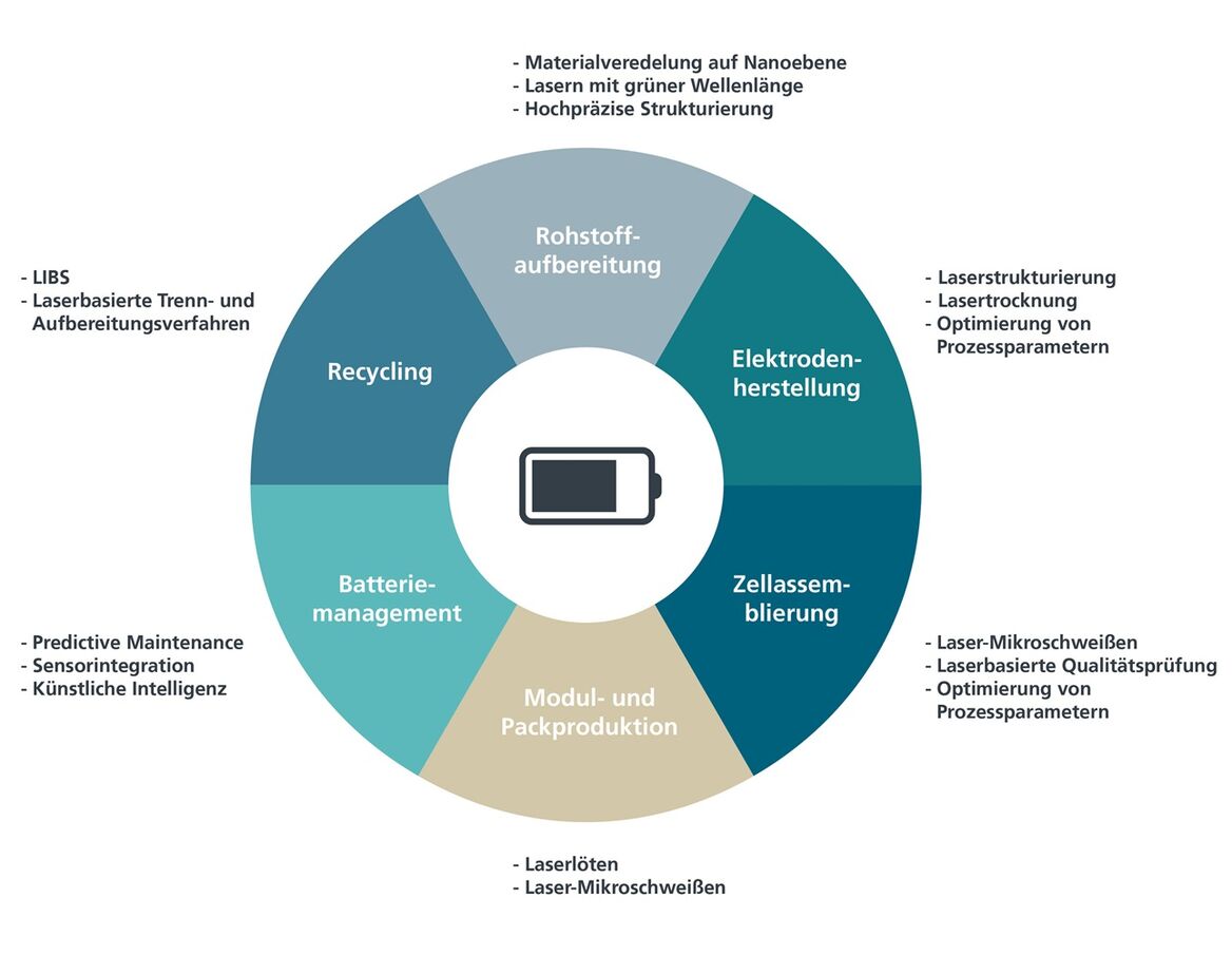 Mit Laser und KI zur nachhaltigen Batterieproduktion: Kosteneffizient und zuverlässig in der Fertigung. 