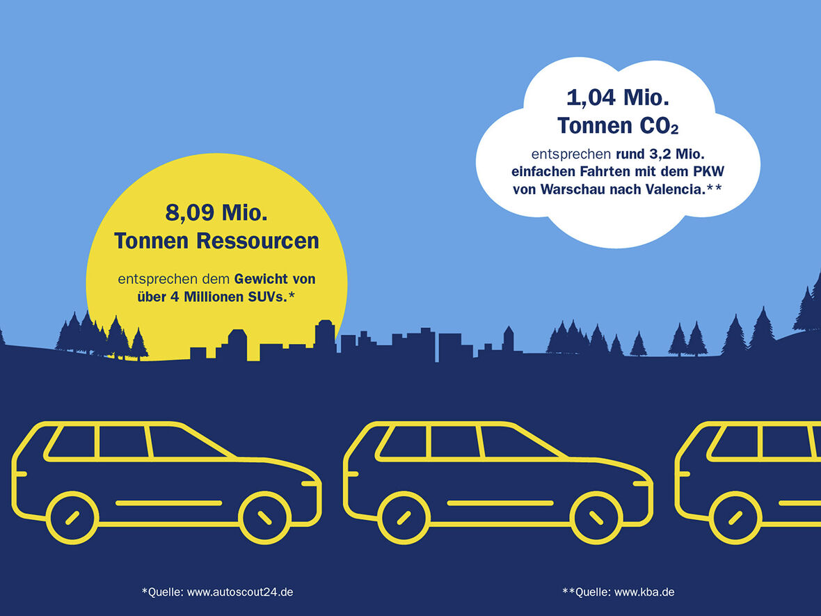 Die Ergebnisse der Klima- und Ressourcenbilanz 2024 bei Interzero