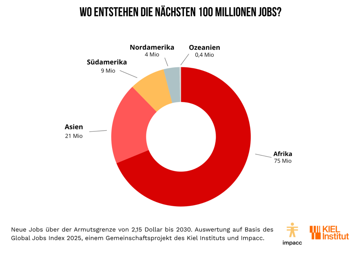 Wo entstehen die nächsten 100 Millionen Jobs