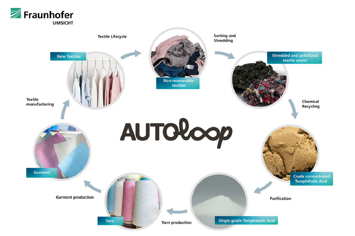 Das chemische Recycling von Kunstfasern (PET) zu neuen Basischemikalien ist ein Technologiebaustein, der im Projekt AUTOLOOP erforscht wird.  