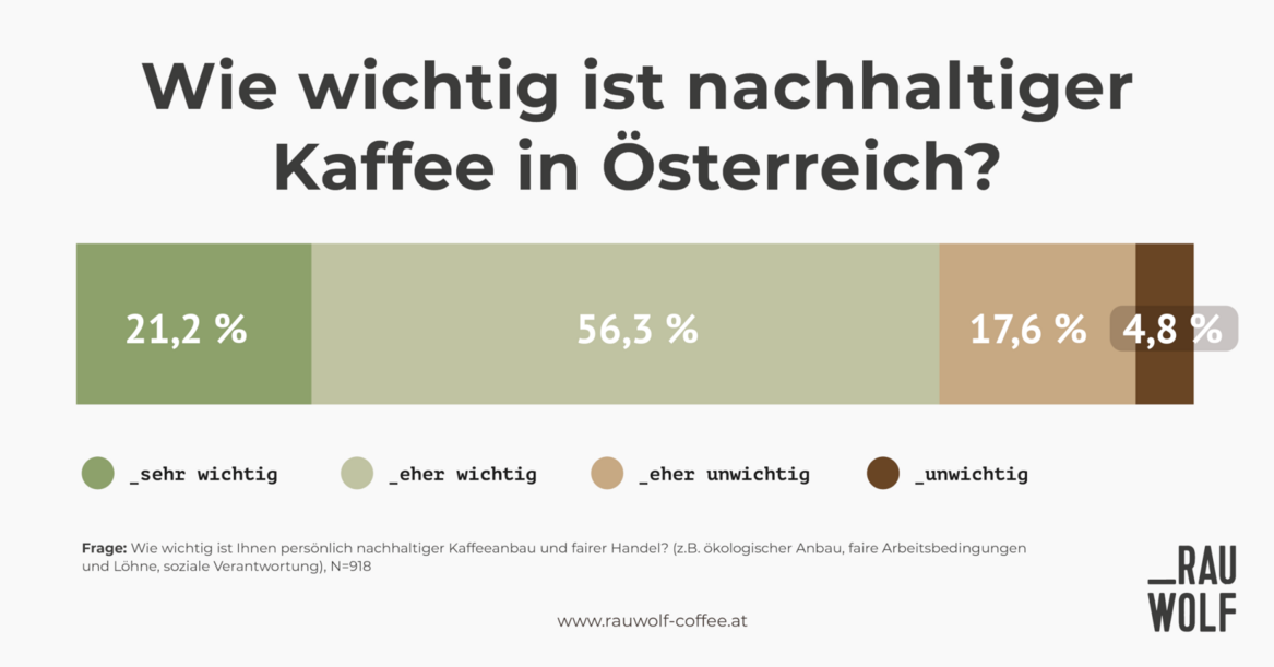Nachhaltiger Kaffeeanbau ist wichtig