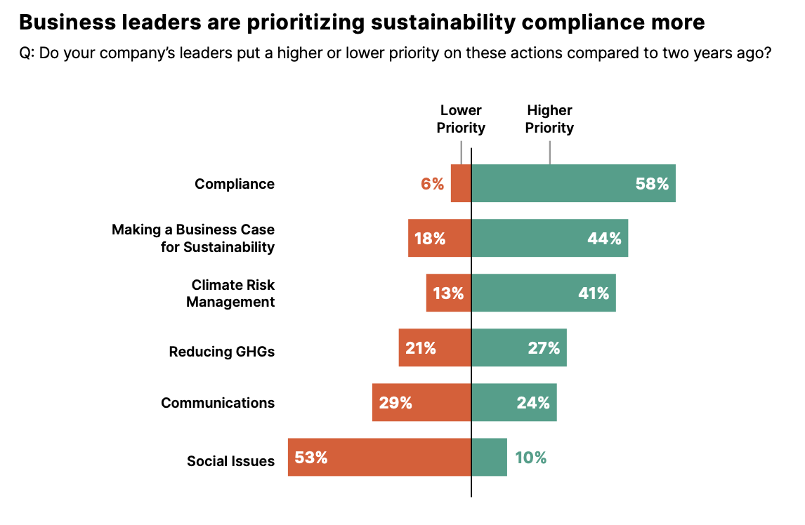 Ergebnisse Trellis-Bericht „State of the Sustainability Profession 2026"