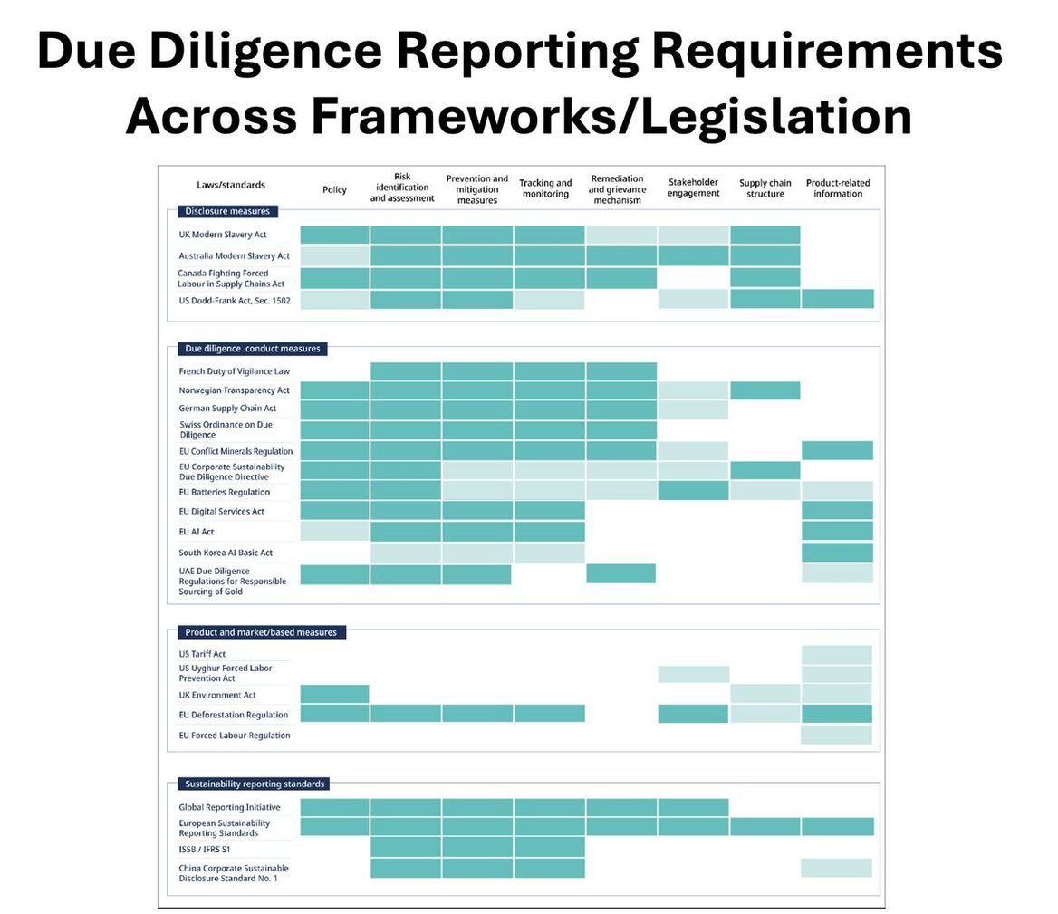 Note: Dark green indicates public disclosure of aspects of the due diligence measure required in the legal text; light green indicates disclosure of aspects of the due diligence measure expected in accompanying guidance or implied through enforcement modalities, including information that is reported to authorities but not made public; and white indicates the aspects are not explicitly addressed in legislation, guidance or through enforcement modalities.