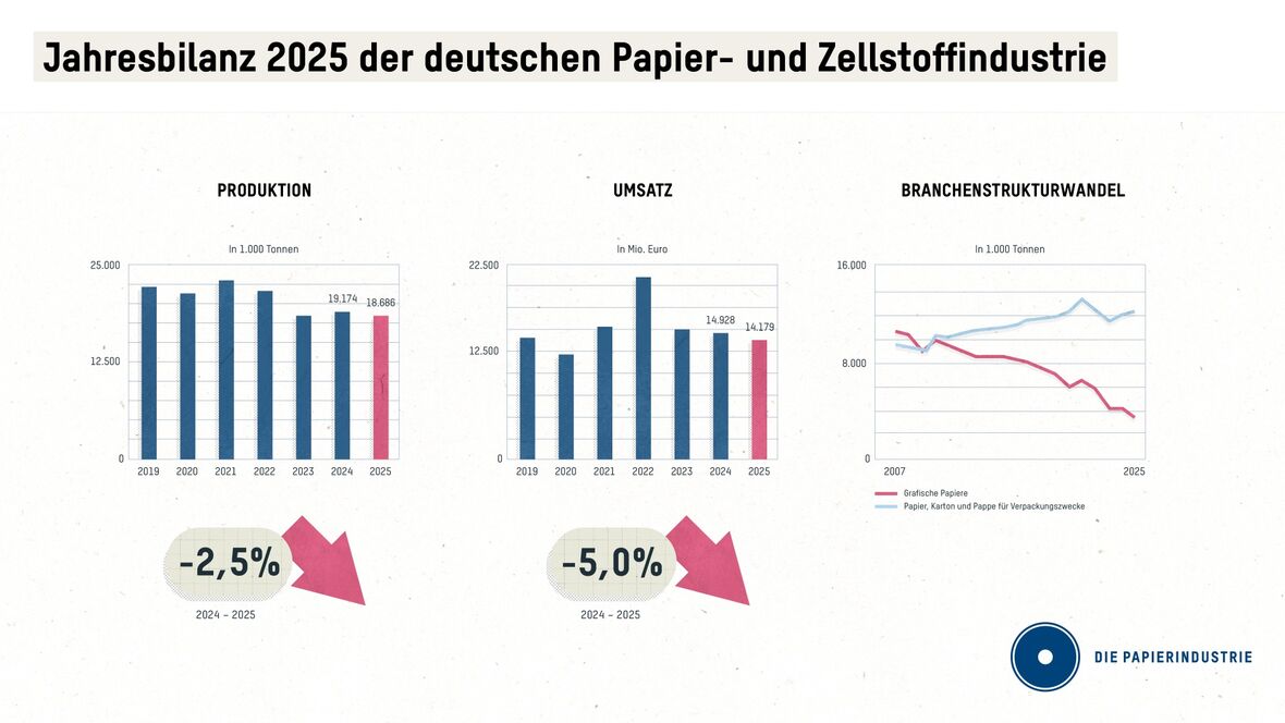 Papierindustrie 2025 weiter unter Druck: Produktion, Absatz und Umsatz rückläufig