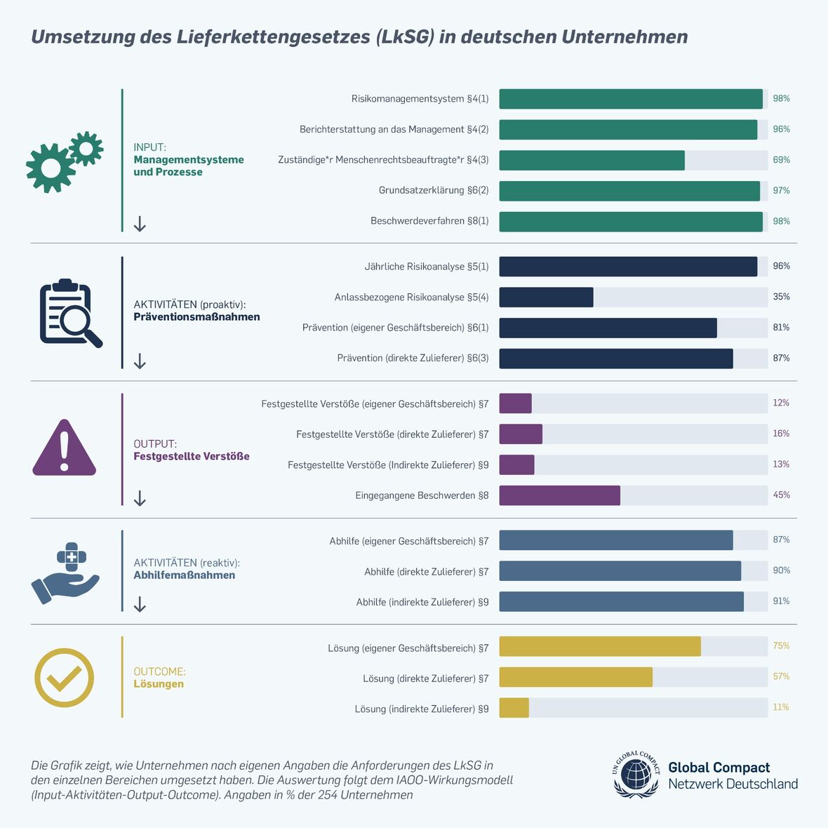 Zwei Jahre nach Inkrafttreten des Lieferkettensorgfaltspflichtengesetzes zeigt eine Analyse des UN Global Compact Netzwerk Deutschland erste Ergebnisse.