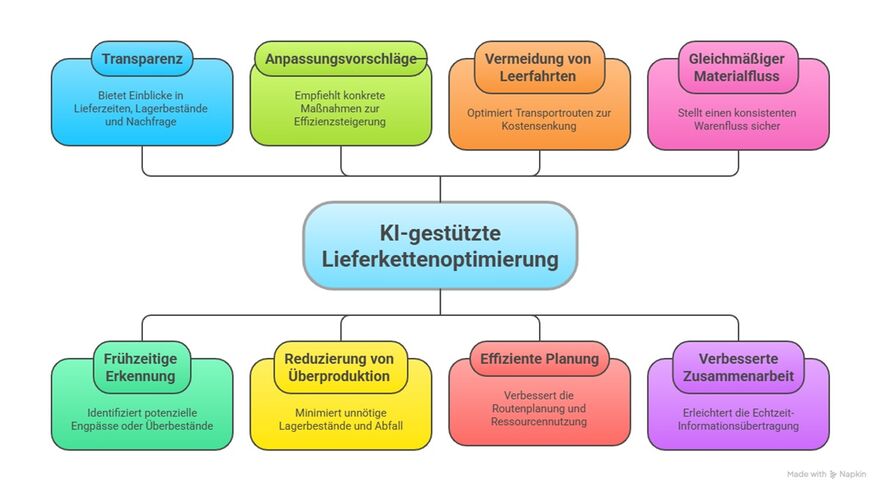 Grafik Lieferkettenoptimierung
