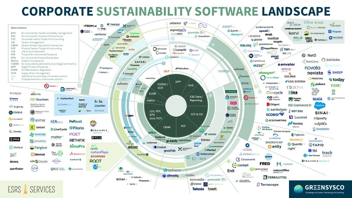 Sustainablility Software Landscape