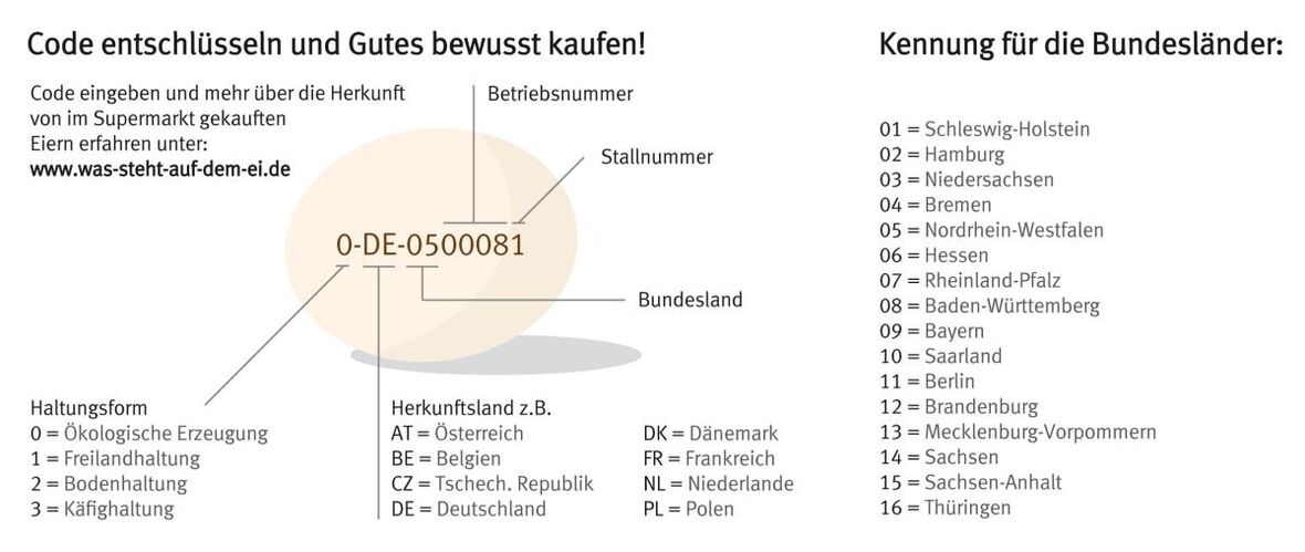 Was bedeutet das für den Eiercode?