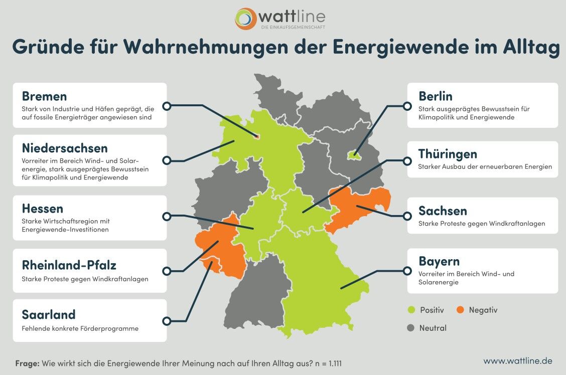 Unterschiede in der Wahrnehmung der Energiewende