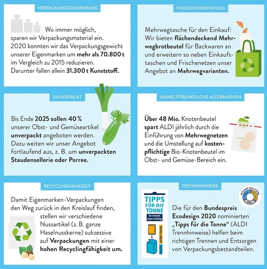 ALDI Verpackungsmission Factsheet